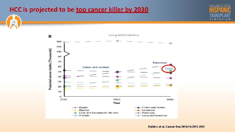 HCC is projected to be top cancer killer by 2030 Rahib L et al.