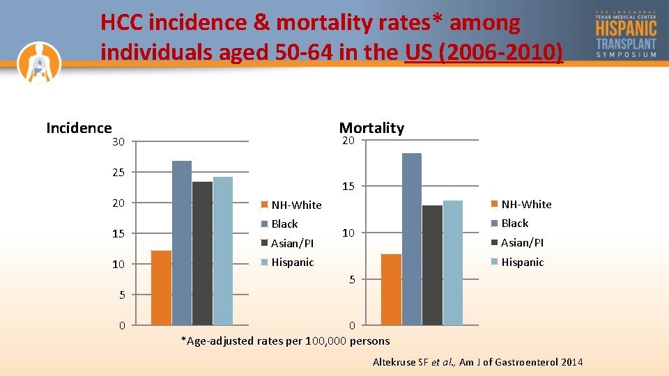 HCC incidence & mortality rates* among individuals aged 50 -64 in the US (2006