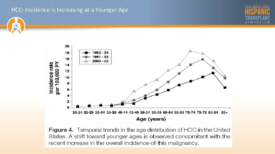 HCC: Incidence is Increasing at a Younger Age 