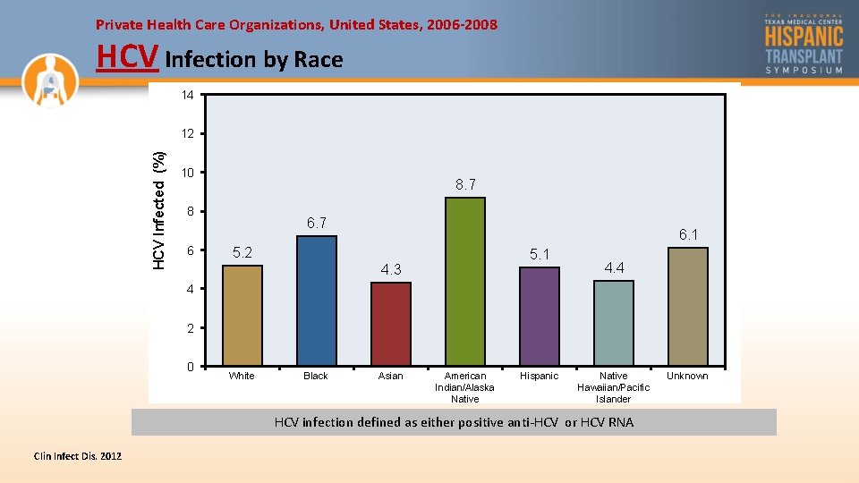 Private Health Care Organizations, United States, 2006 -2008 HCV Infection by Race 14 HCV