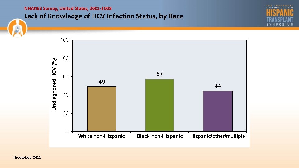 NHANES Survey, United States, 2001 -2008 Lack of Knowledge of HCV Infection Status, by