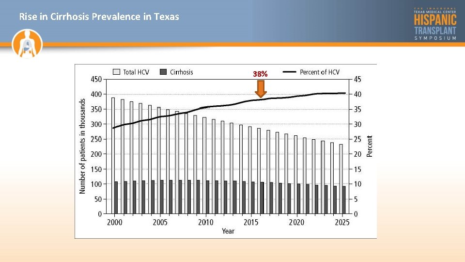 Rise in Cirrhosis Prevalence in Texas 38% 