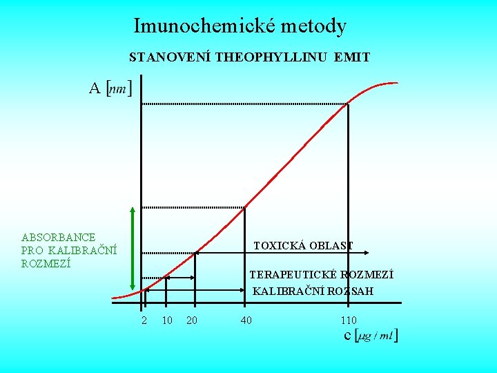 Imunochemické metody STANOVENÍ THEOPHYLLINU EMIT A ABSORBANCE PRO KALIBRAČNÍ ROZMEZÍ TOXICKÁ OBLAST TERAPEUTICKÉ ROZMEZÍ