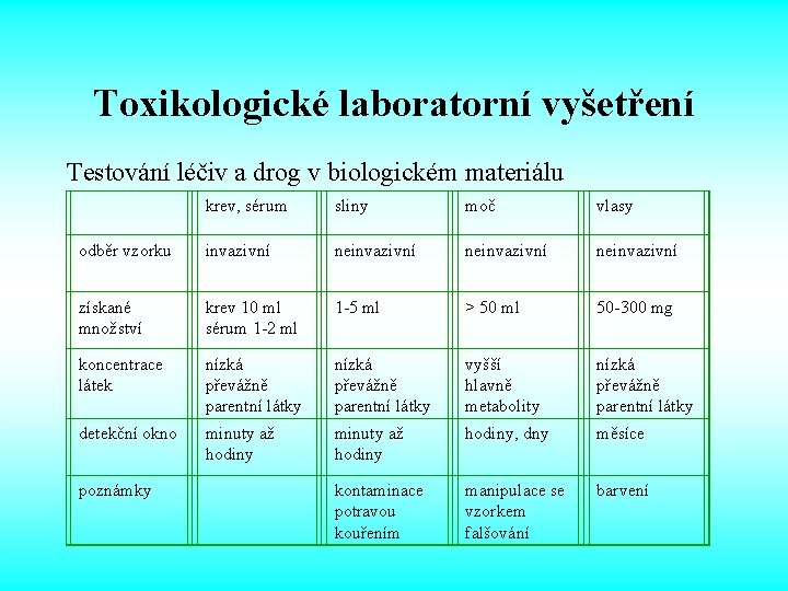 Toxikologické laboratorní vyšetření Testování léčiv a drog v biologickém materiálu krev, sérum sliny moč