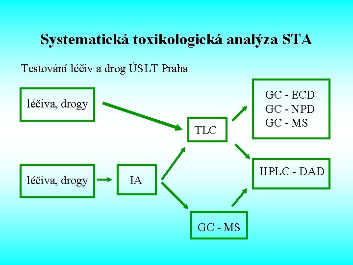 Systematická toxikologická analýza STA Testování léčiv a drog ÚSLT Praha léčiva, drogy TLC léčiva,