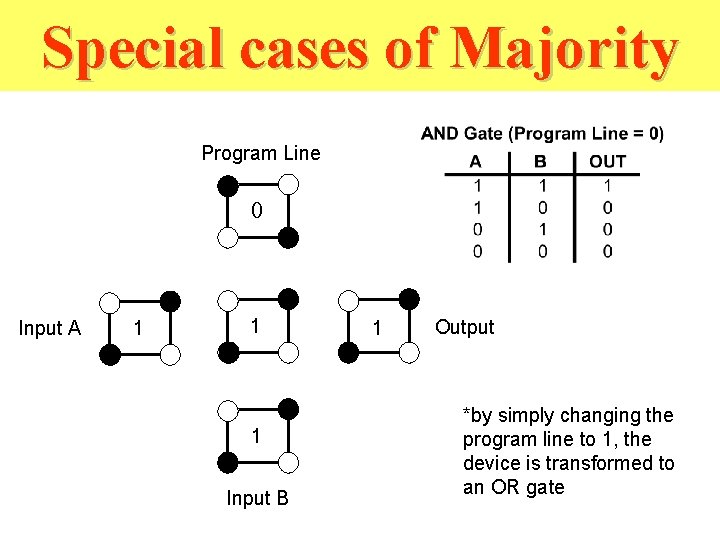 Special cases of Majority Program Line 0 Input A 1 1 1 Input B