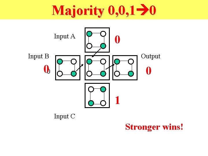 Majority 0, 0, 1 0 Input A 0 Input B Output 00 0 1