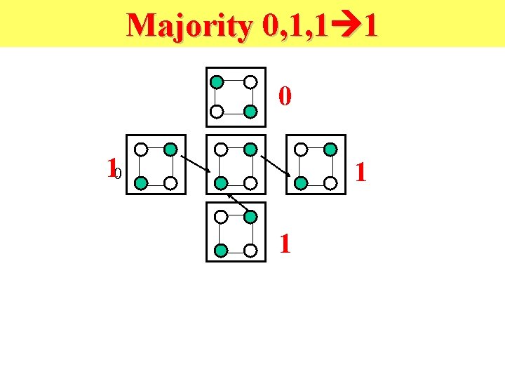 Majority 0, 1, 1 1 0 10 1 1 