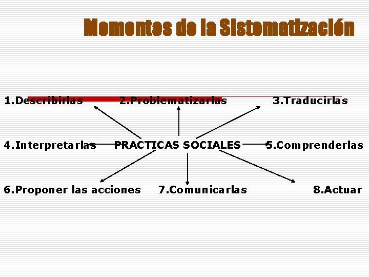 Momentos de la Sistematización 1. Describirlas 4. Interpretarlas 2. Problematizarlas PRACTICAS SOCIALES 6. Proponer