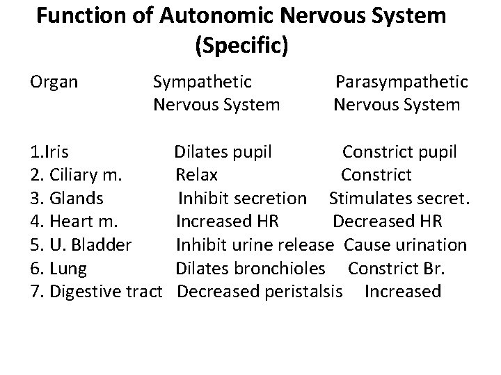 Function of Autonomic Nervous System (Specific) Organ Sympathetic Nervous System 1. Iris 2. Ciliary