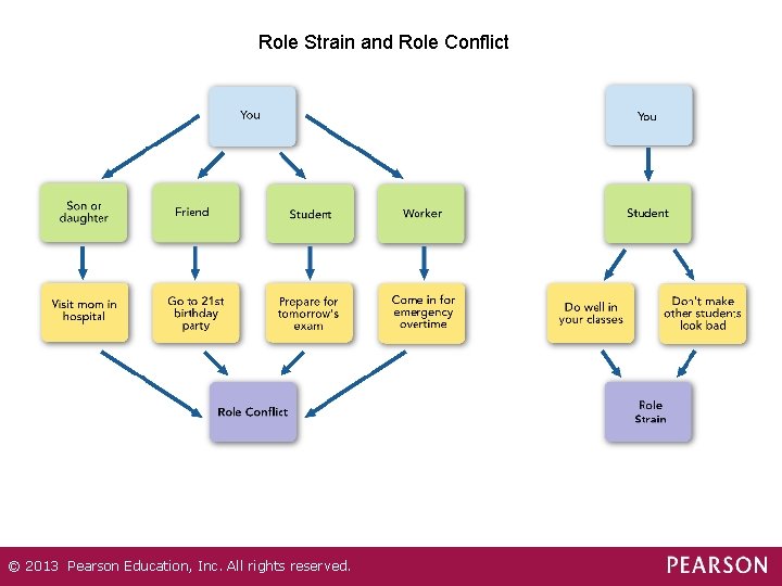Role Strain and Role Conflict © 2013 Pearson Education, Inc. All rights reserved. 