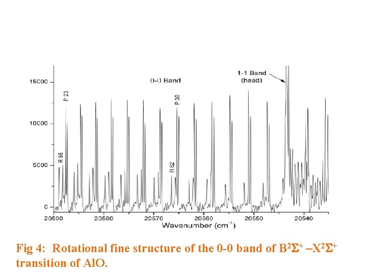 Fig 4: Rotational fine structure of the 0 -0 band of B 2 S+