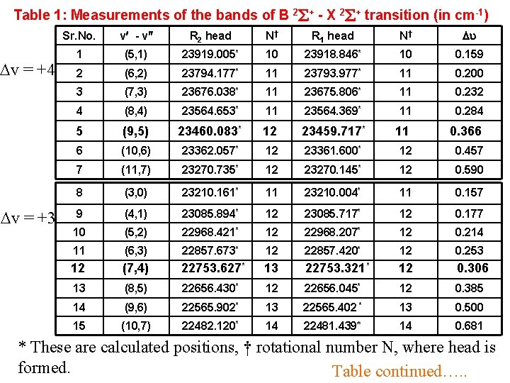 Table 1: Measurements of the bands of B 2 + - X 2 +