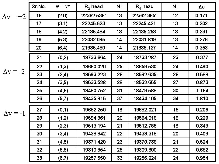  v = +2 v = -1 Sr. No. v - v R 2