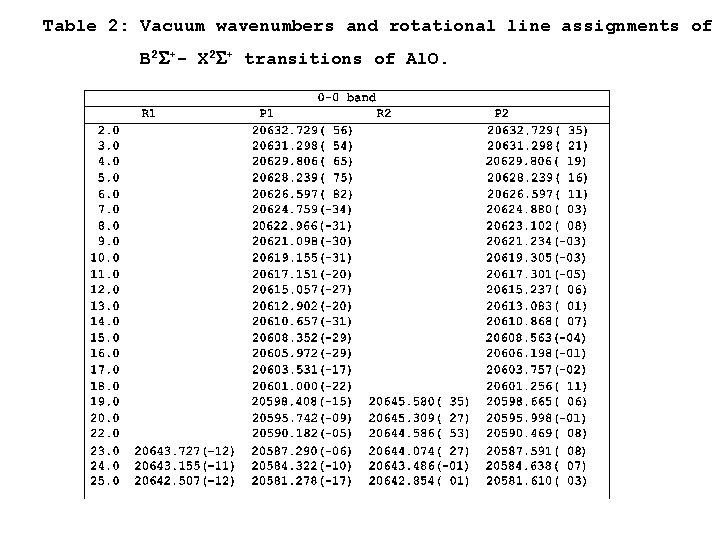 Table 2: Vacuum wavenumbers and rotational line assignments of B 2 S+- X 2