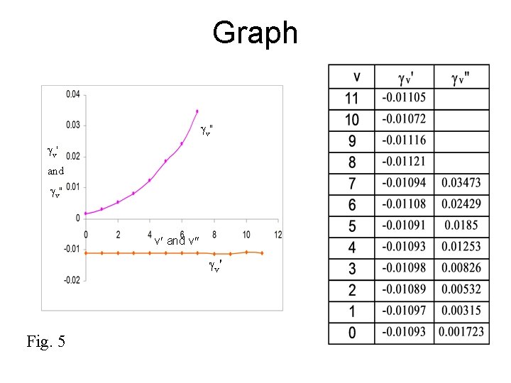 Graph v" v' and v" v and v v' Fig. 5 