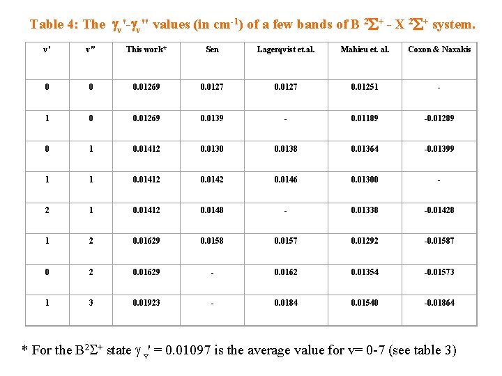  Table 4: The v'- v" values (in cm-1) of a few bands of
