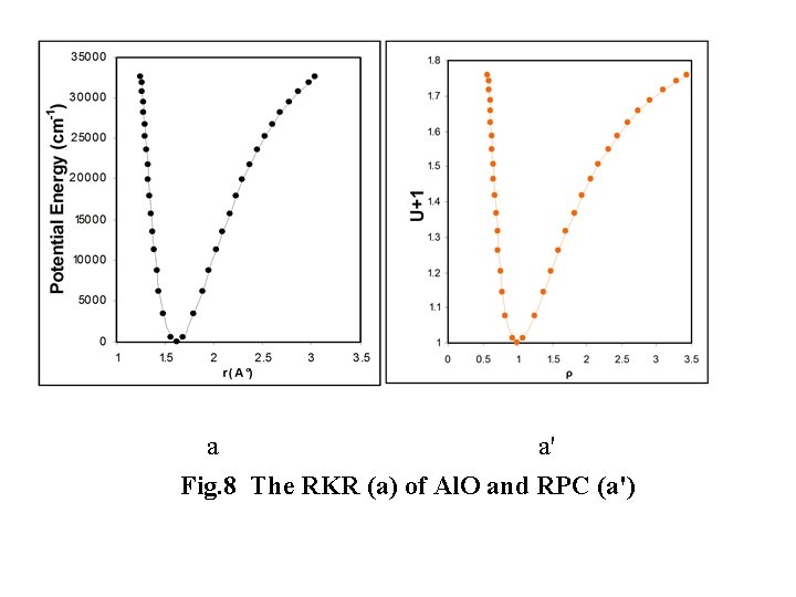  a a' Fig. 8 The RKR (a) of Al. O and RPC (a')