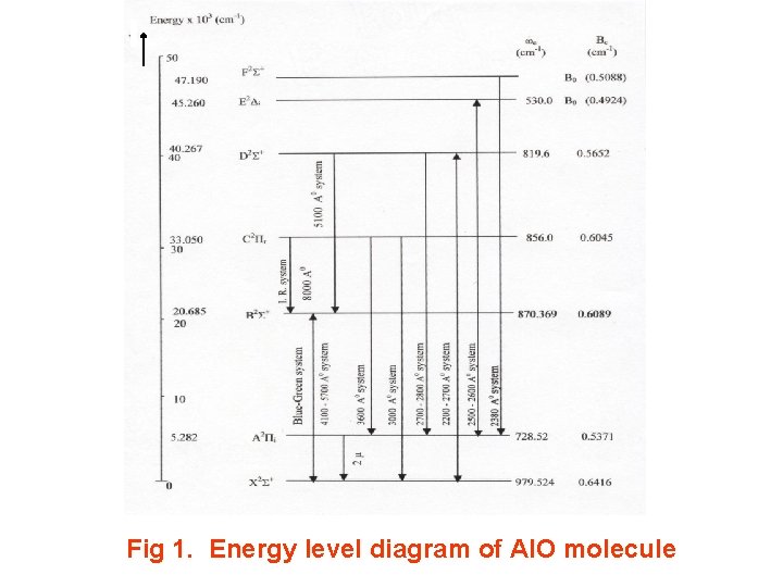 Fig 1. Energy level diagram of Al. O molecule 