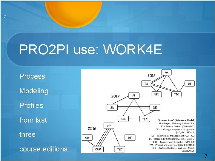 7 PRO 2 PI use: WORK 4 E Process Modeling Profiles from last three