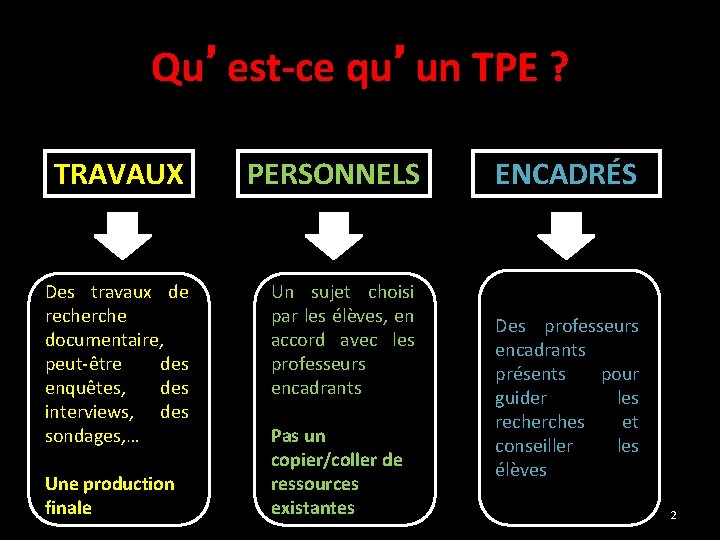 Qu’est-ce qu’un TPE ? TRAVAUX Des travaux de recherche documentaire, peut-être des enquêtes, des