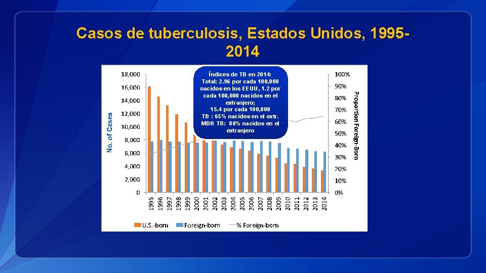 Casos de tuberculosis, Estados Unidos, 19952014 Índices de TB en 2014: Total: 2. 96
