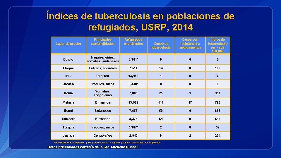 Índices de tuberculosis en poblaciones de refugiados, USRP, 2014 Principales nacionalidades Refugiados examinados Casos