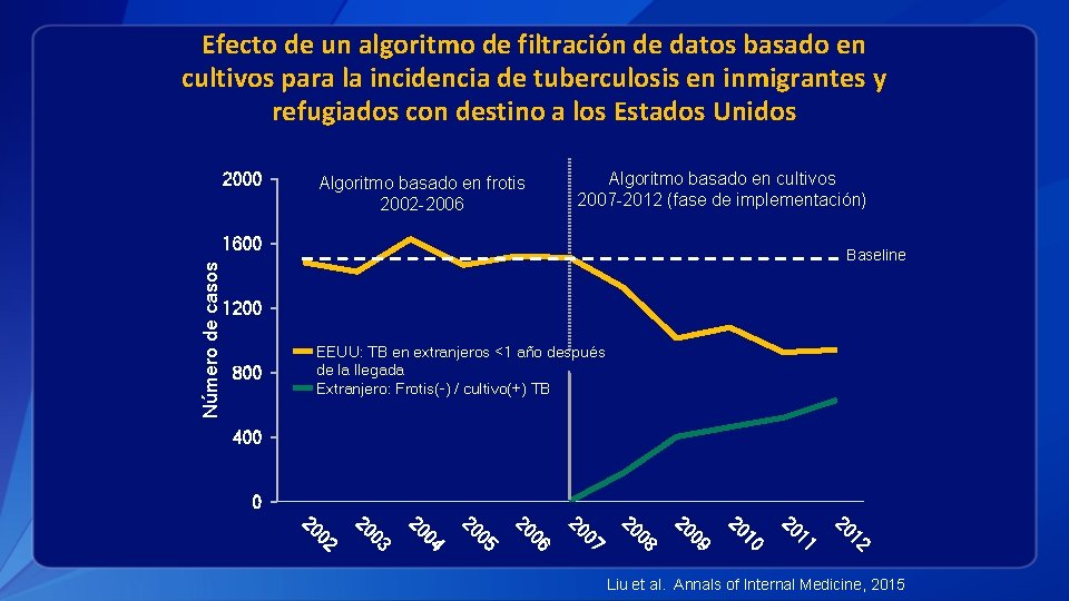 Efecto de un algoritmo de filtración de datos basado en cultivos para la incidencia