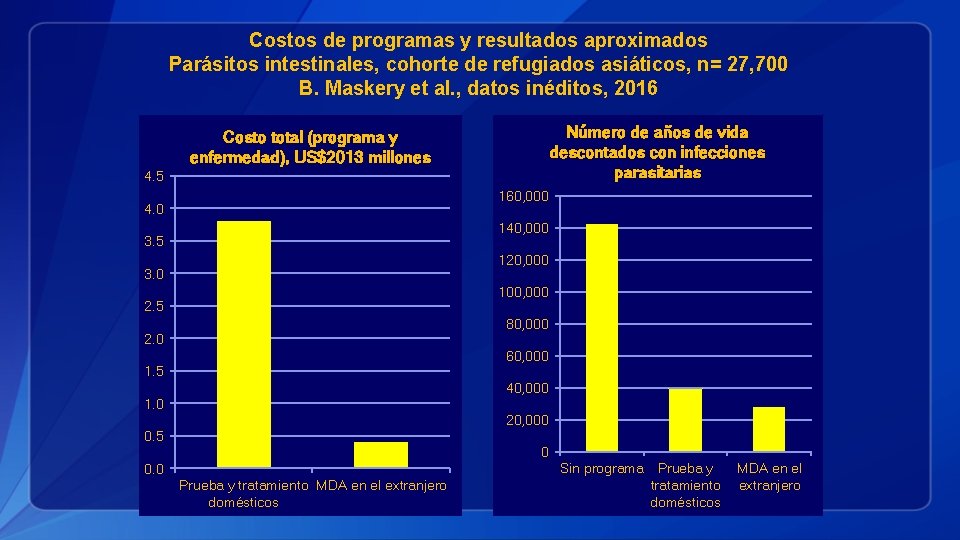 Costos de programas y resultados aproximados Parásitos intestinales, cohorte de refugiados asiáticos, n= 27,