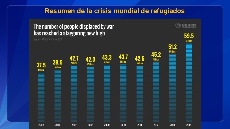 Resumen de la crisis mundial de refugiados 