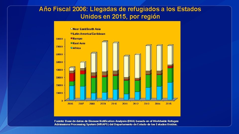 Año Fiscal 2006: Llegadas de refugiados a los Estados Unidos en 2015, por región