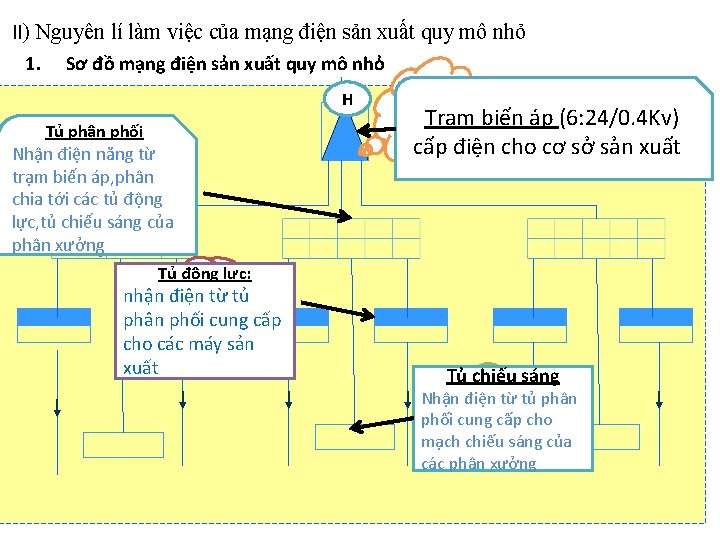 II) Nguyên lí làm việc của mạng điện sản xuất quy mô nhỏ Sơ