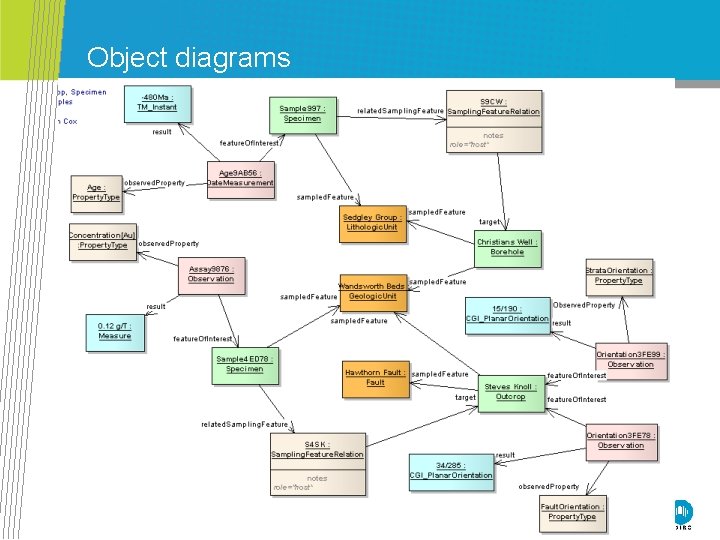 Object diagrams CSIRO. Masterclass: Domain Modelling and Implementation - Sydney 03/12/2010 