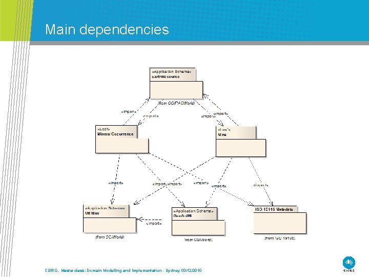 Main dependencies CSIRO. Masterclass: Domain Modelling and Implementation - Sydney 03/12/2010 