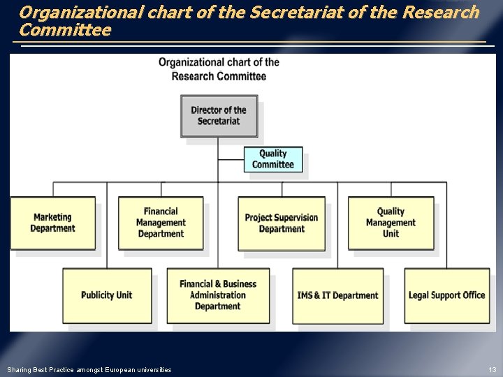 Organizational chart of the Secretariat of the Research Committee Sharing Best Practice amongst European