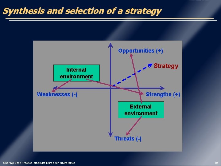 Synthesis and selection of a strategy Opportunities (+) Strategy Internal environment Weaknesses (-) Strengths