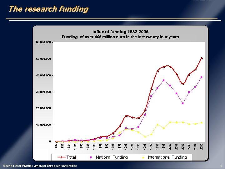 The research funding Sharing Best Practice amongst European universities 4 