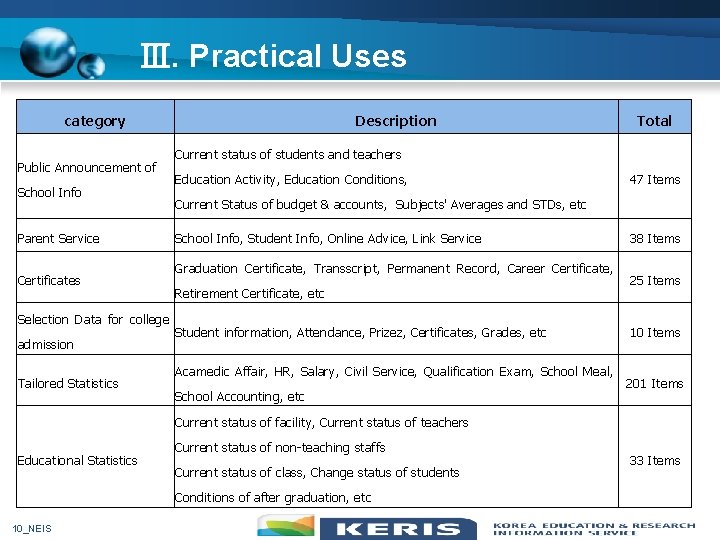 Ⅲ. Practical Uses category Public Announcement of School Info Parent Service Certificates Selection Data