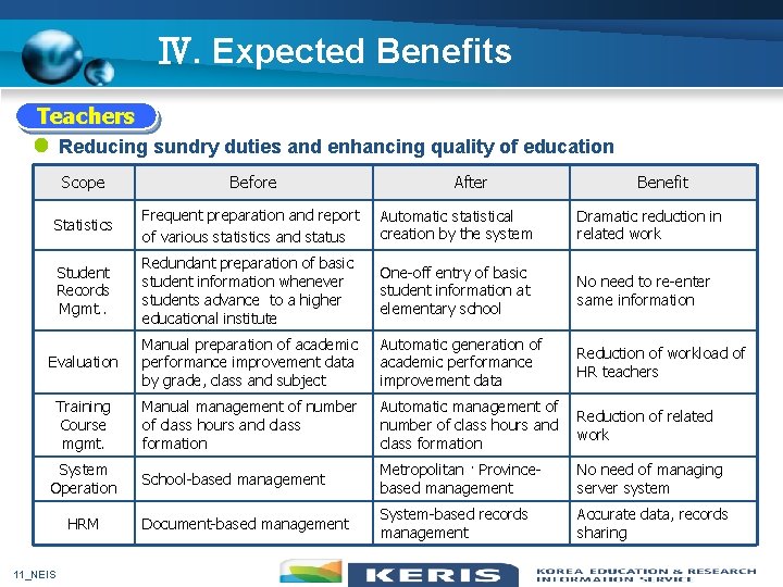 Ⅳ. Expected Benefits Teachers Reducing sundry duties and enhancing quality of education Scope Before