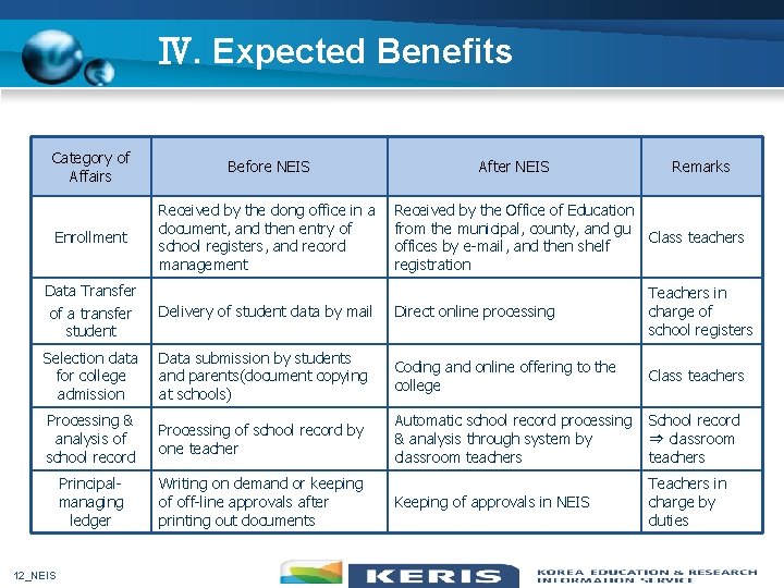 Ⅳ. Expected Benefits Category of Affairs Before NEIS Enrollment Received by the dong office