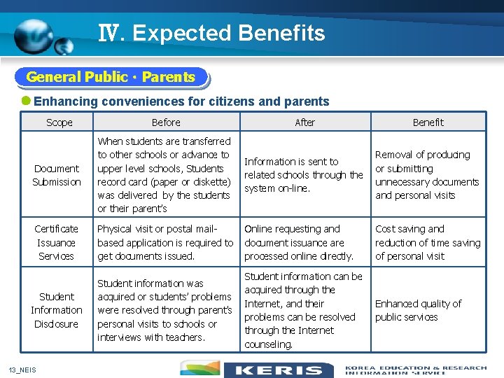 Ⅳ. Expected Benefits General PublicㆍParents Enhancing conveniences for citizens and parents Scope Before After
