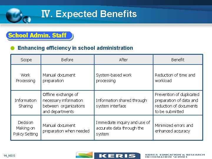 Ⅳ. Expected Benefits School Admin. Staff Enhancing efficiency in school administration Scope Before Work