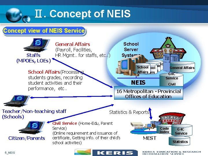 Ⅱ. Concept of NEIS Concept view of NEIS Service Staffs (MPOEs, LOEs) General Affairs
