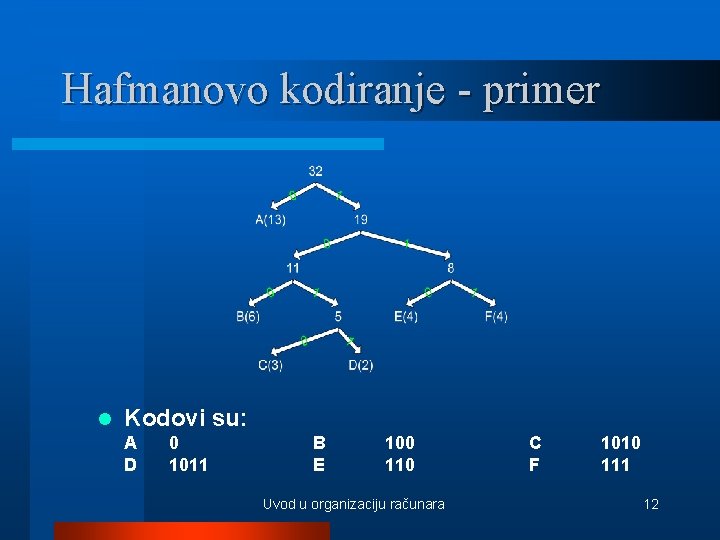 Hafmanovo kodiranje - primer l Kodovi su: A D 0 1011 B E 100