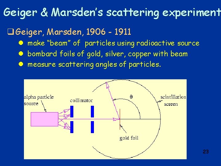 Geiger & Marsden’s scattering experiment q Geiger, Marsden, 1906 - 1911 l make “beam”