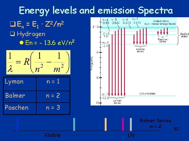 Energy levels and emission Spectra q En = E 1 · Z 2/n 2