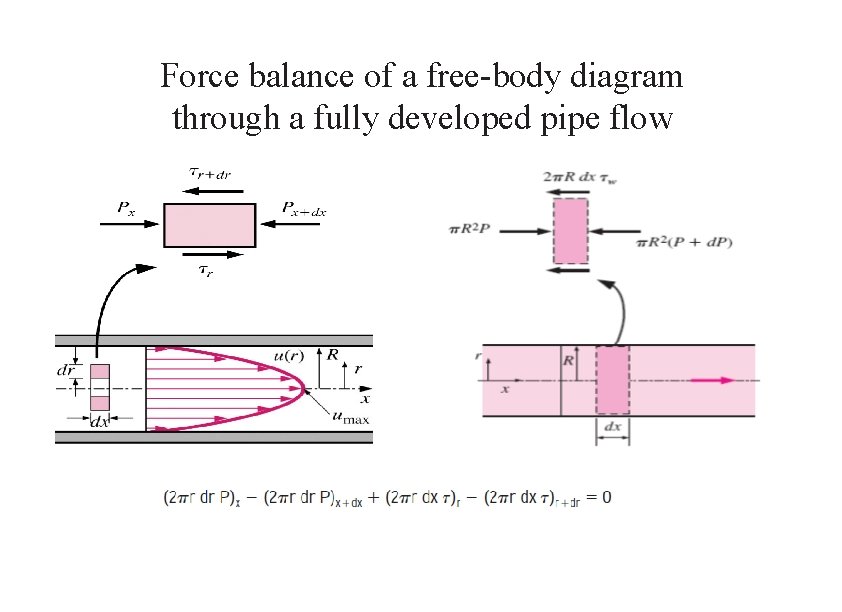 Force balance of a free-body diagram through a fully developed pipe flow 