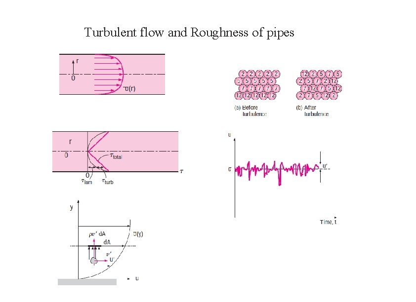 Turbulent flow and Roughness of pipes 