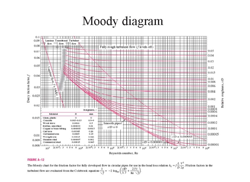 Moody diagram 