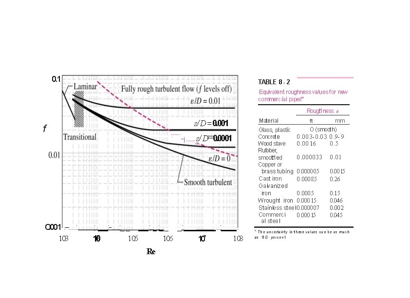 0. 1 TABLE 8 - 2 Equivalent roughness values for new commercíal pipes"" Rougt